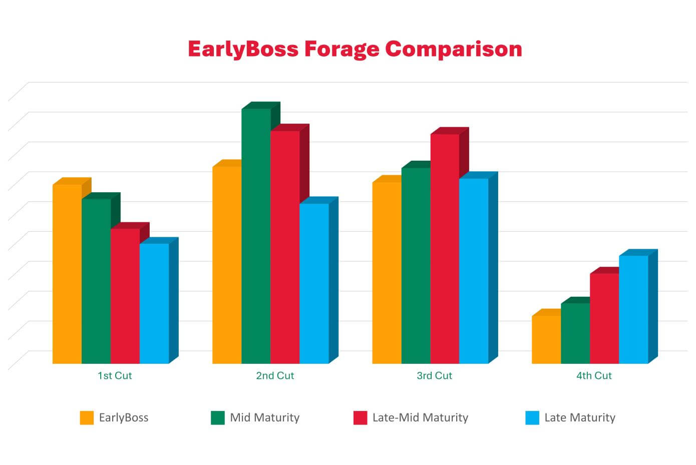 Bar chart showing yield per cut for four different crop varieties (EarlyBoss, Mid-Variety, Late-Mid Variety, and Late Variety) across four cuts (1st, 2nd, 3rd, and 4th Cut). EarlyBoss is represented by orange bars, Mid-Variety by dark blue bars, Late-Mid Variety by light blue bars, and Late Variety by green bars. The yield varies across the different varieties and cuts, with noticeable differences in production levels.